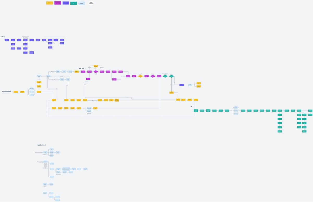 Service Blueprint